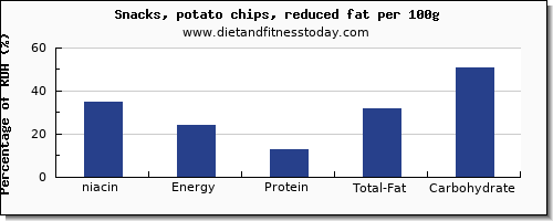 niacin and nutrition facts in potato chips per 100g